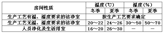 潔凈室的問(wèn)，濕度范圍.png